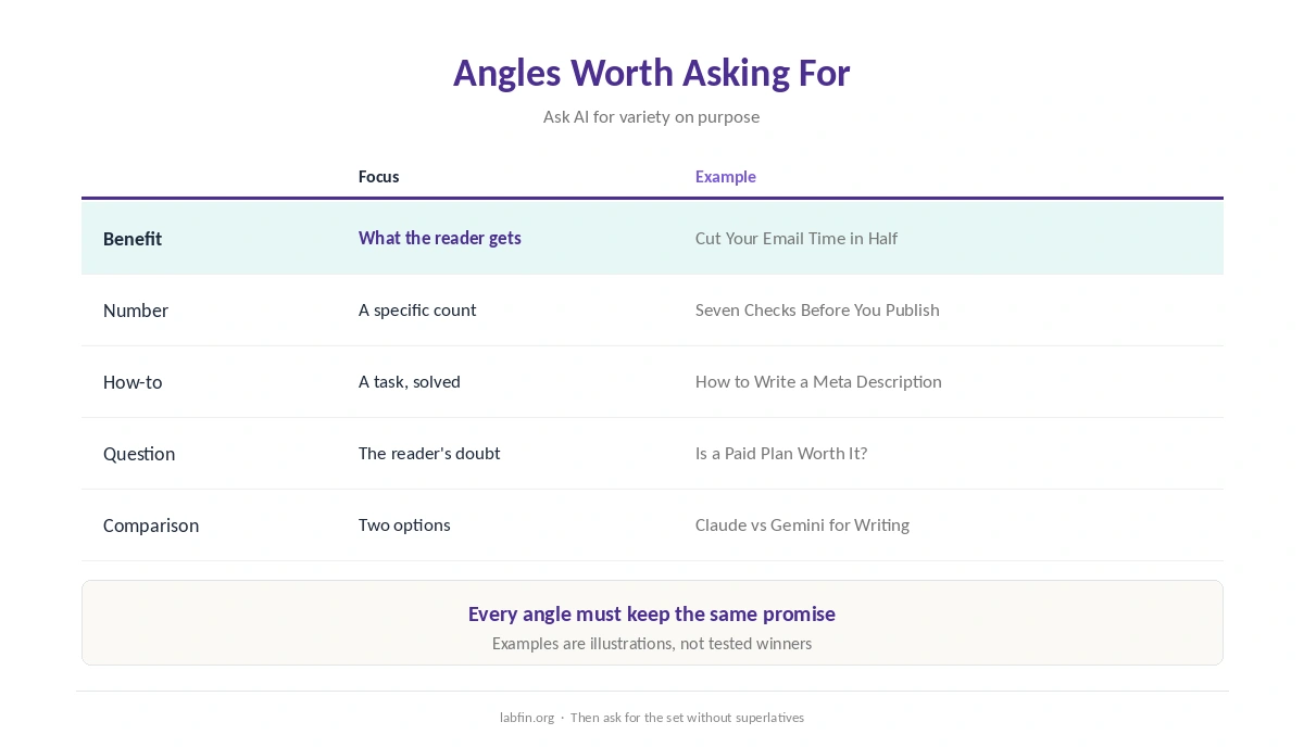 Headline angles to ask AI for: benefit, number, how-to, question and comparison, with examples