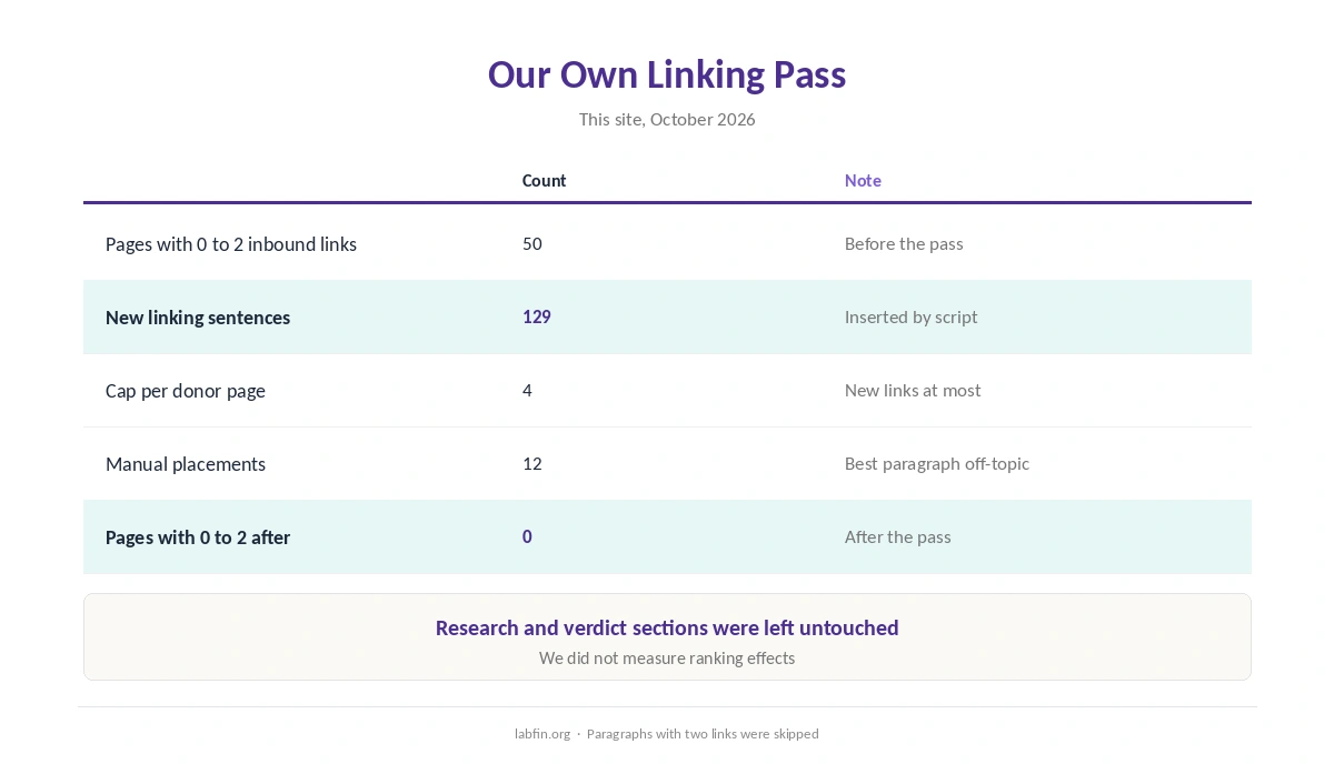 Our own internal linking pass: 50 pages with two or fewer inbound links, 129 new links, rules we followed