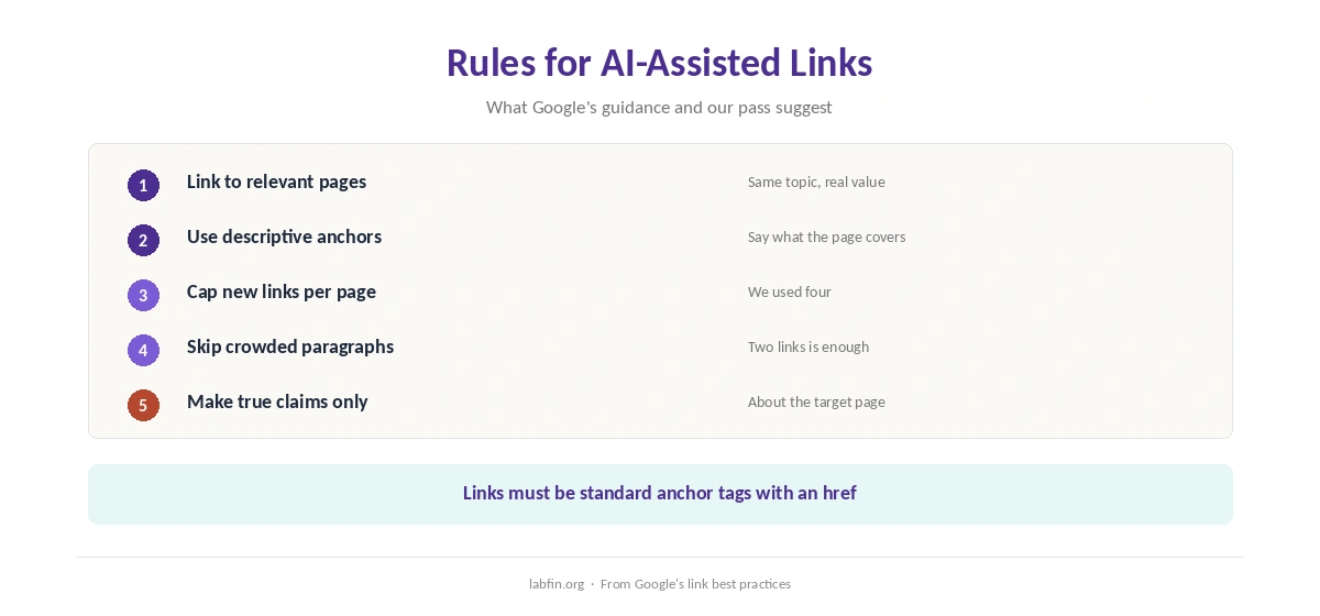 Rules for AI-assisted internal links: relevant, descriptive anchors, a cap per page, no forced placements
