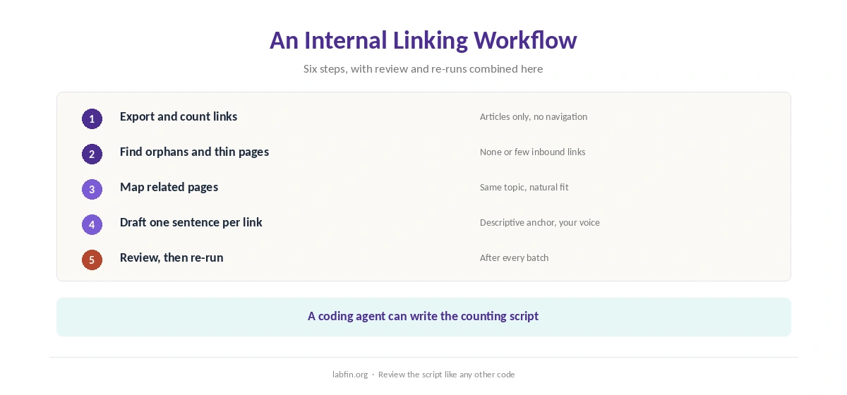A six-step workflow for internal linking with AI