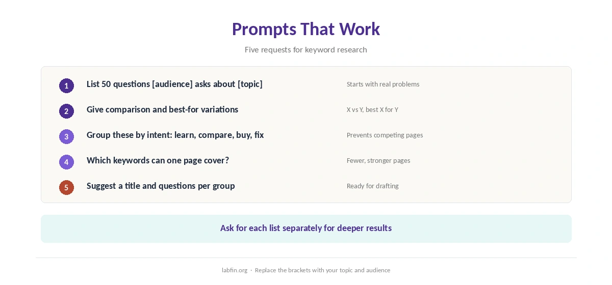 Prompts that work for AI keyword research, from seed lists to intent groups