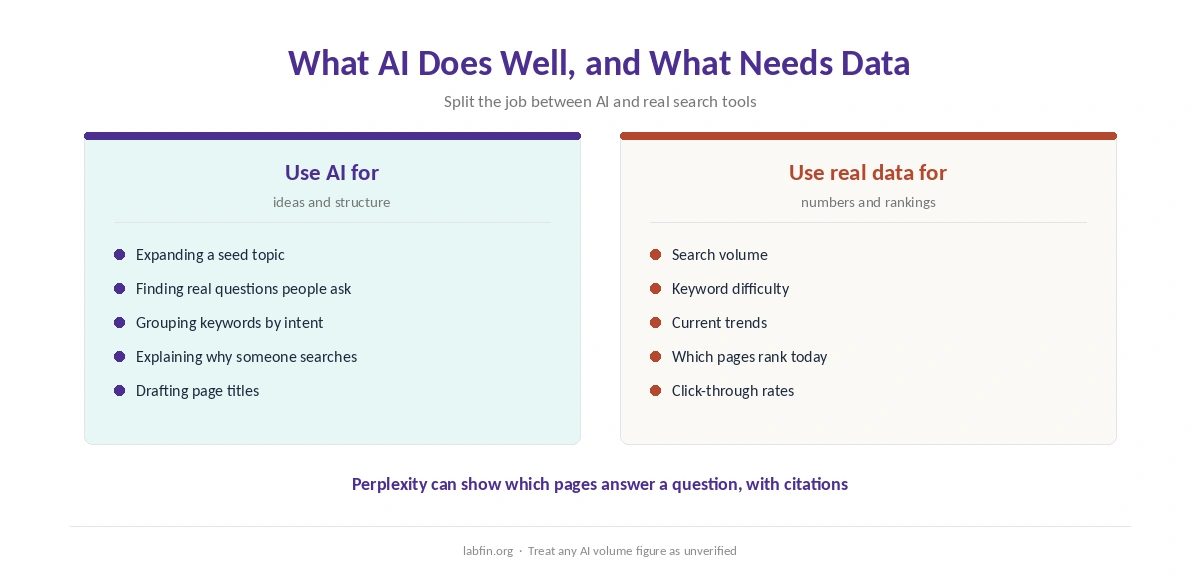 What AI does well in keyword research and what needs real search data instead