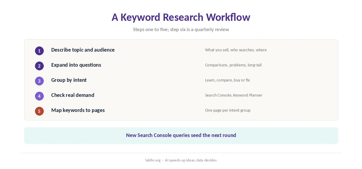 A six-step keyword research workflow: seed topics, expand, group by intent, check data, map pages, review