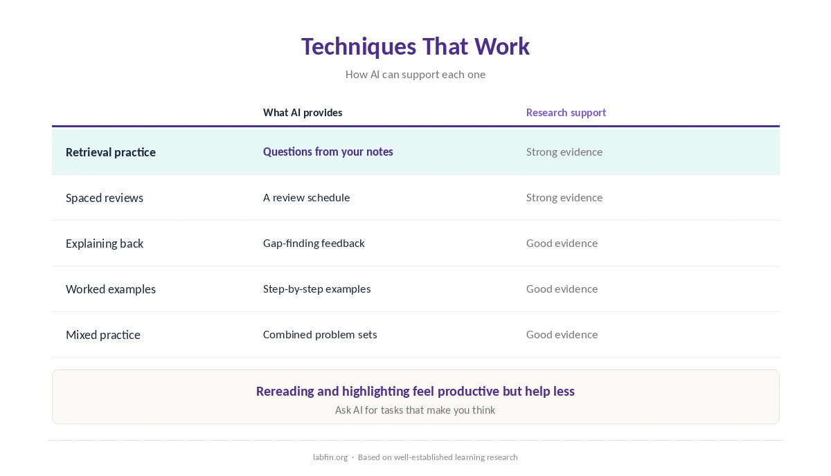 Five well-studied learning techniques and how AI can support each one