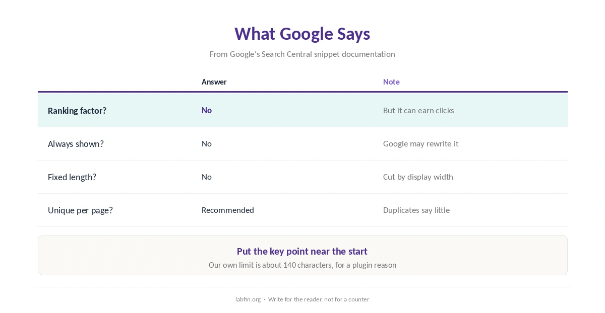 What Google says about meta descriptions: not a ranking factor, sometimes rewritten, no fixed length