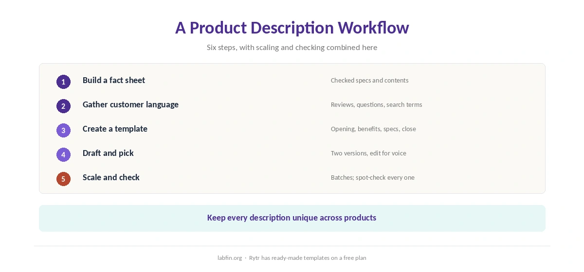 A six-step workflow for product descriptions with AI, from fact sheet to final check