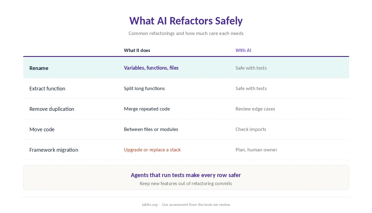 Common refactorings and how much AI can safely do for each, from renames to framework migrations