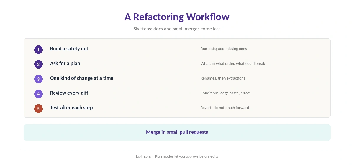 A six-step workflow for refactoring code with AI