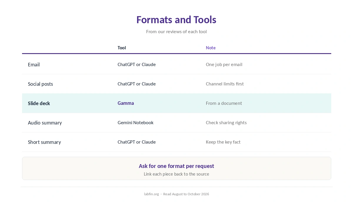 Formats to repurpose one article into, and the AI tool that fits each