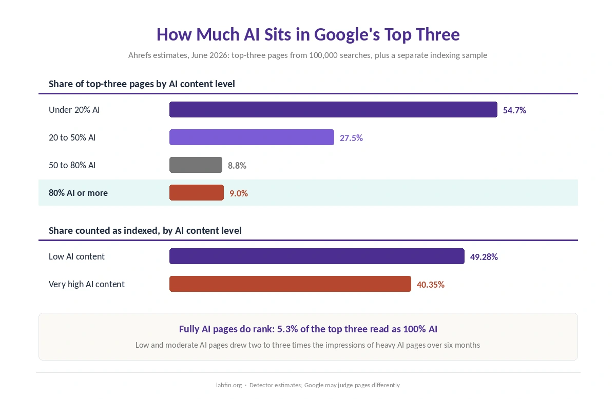Ahrefs estimates of AI content share in Google's top three results and indexing rates by AI level