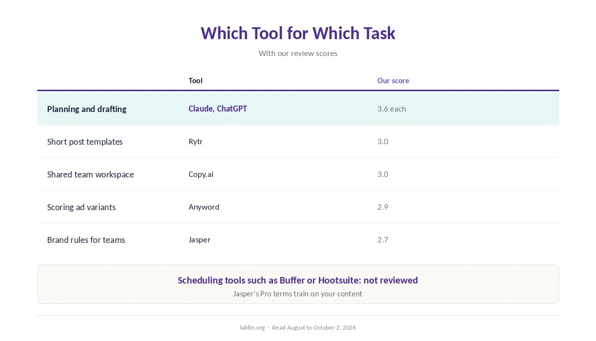 Which AI tool fits which social media task, with our review scores