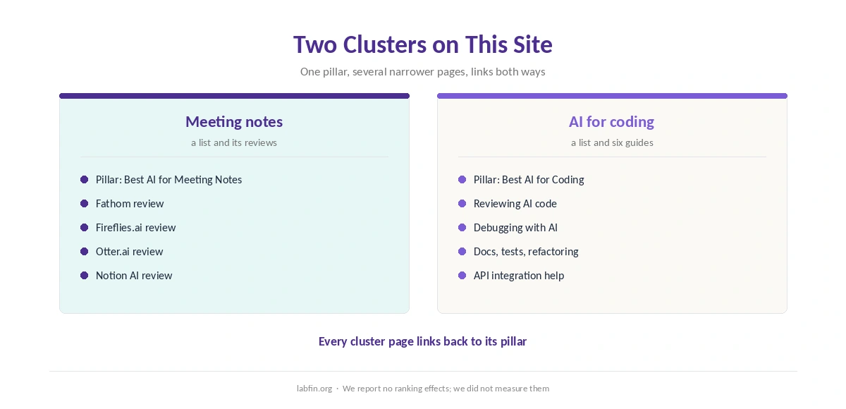 Two topic clusters on this site: AI meeting notes and AI for coding, with pillar and cluster pages