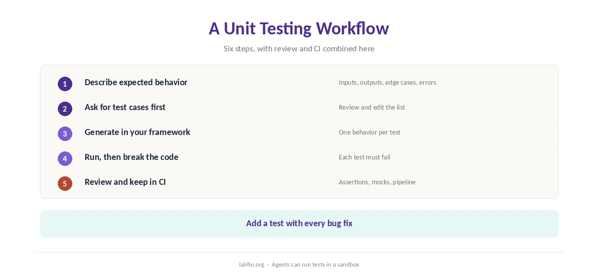 A six-step workflow for writing unit tests with AI