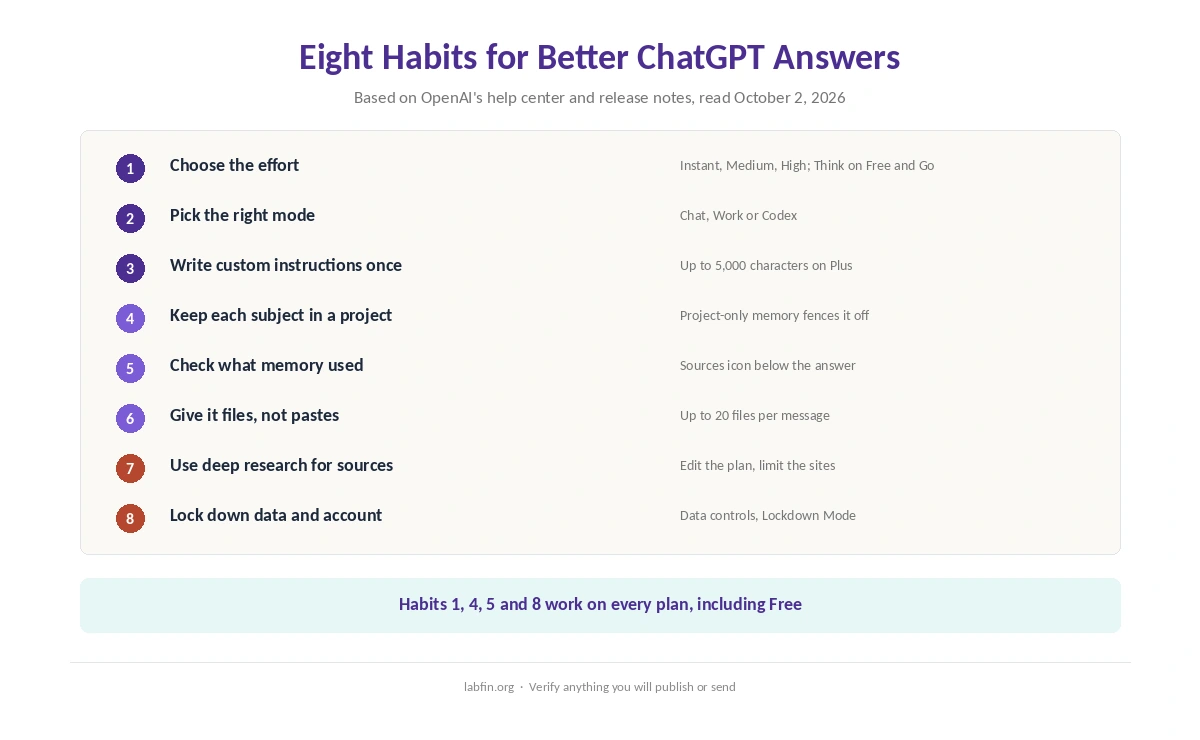 Eight habits for using ChatGPT effectively, from choosing the effort to locking down data