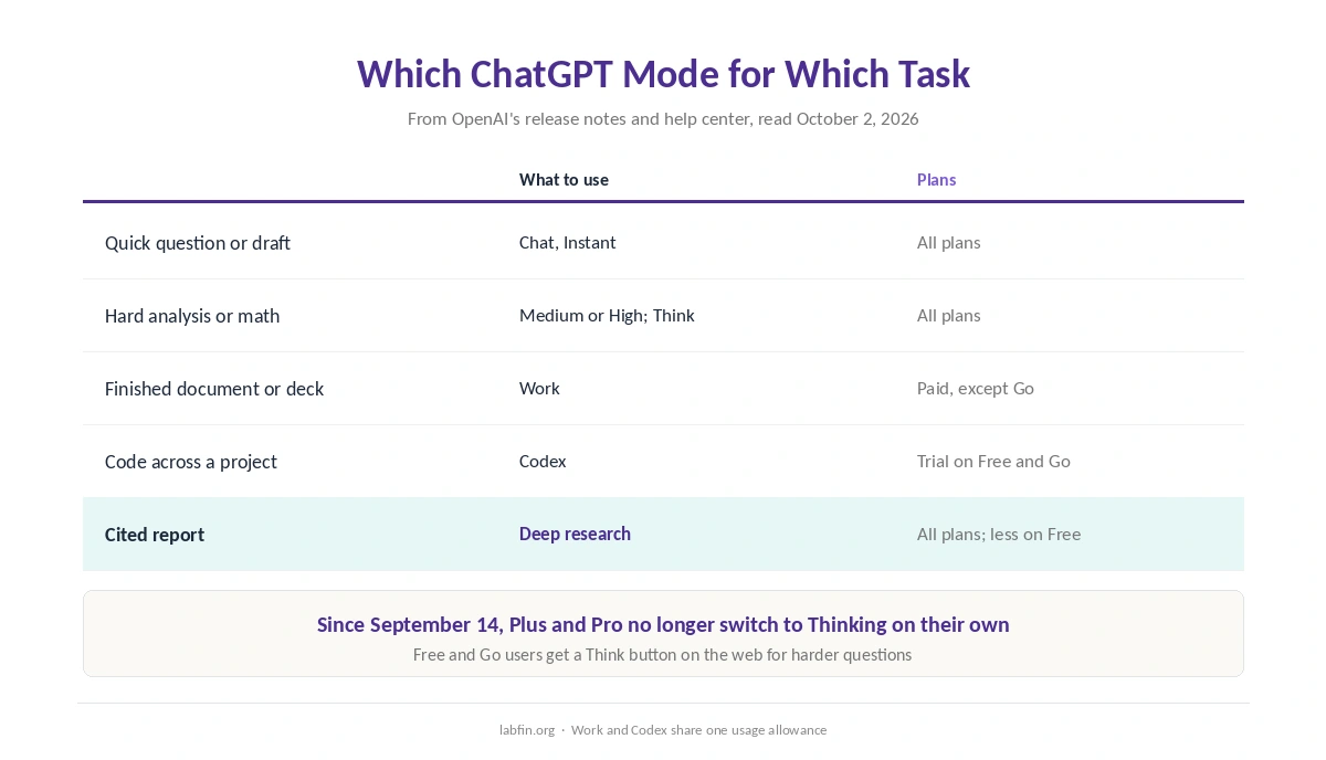 Which ChatGPT mode and effort level to use for quick questions, hard problems, documents, code and research