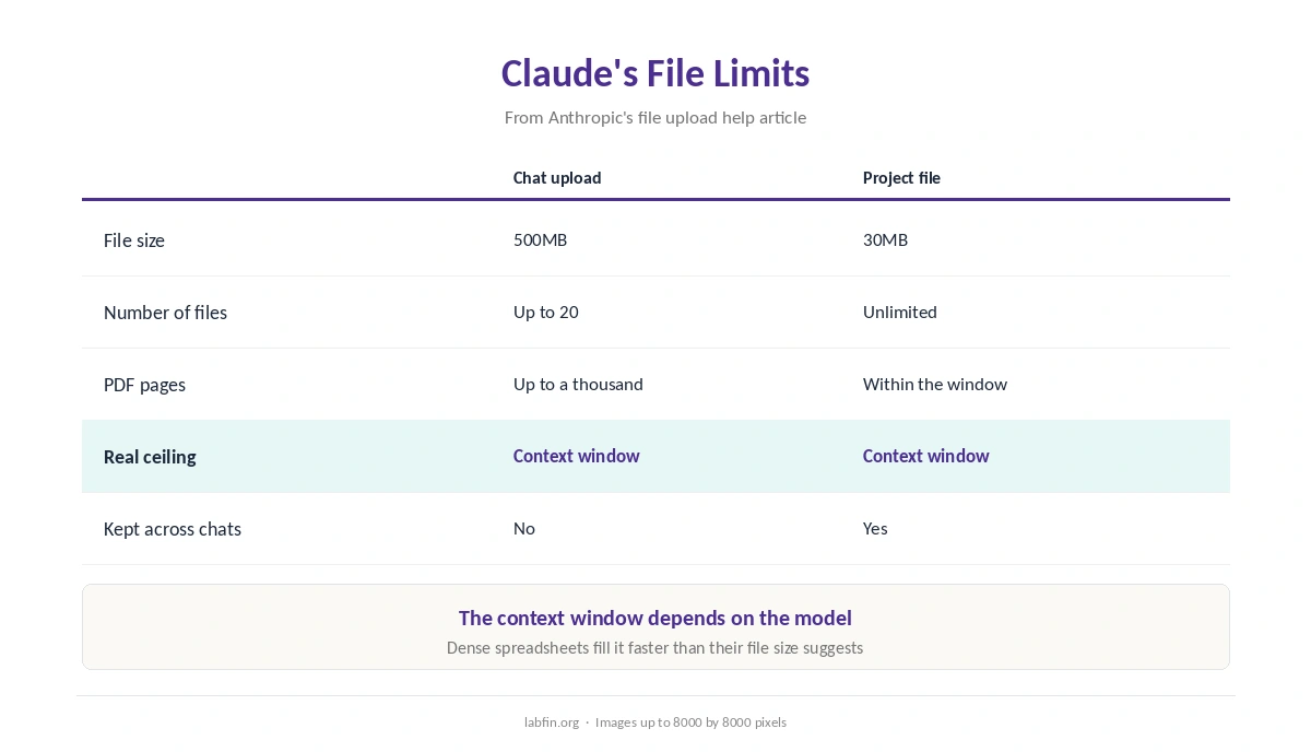 Claude file limits: chat uploads up to 500MB and 20 files, project files up to 30MB within the context window