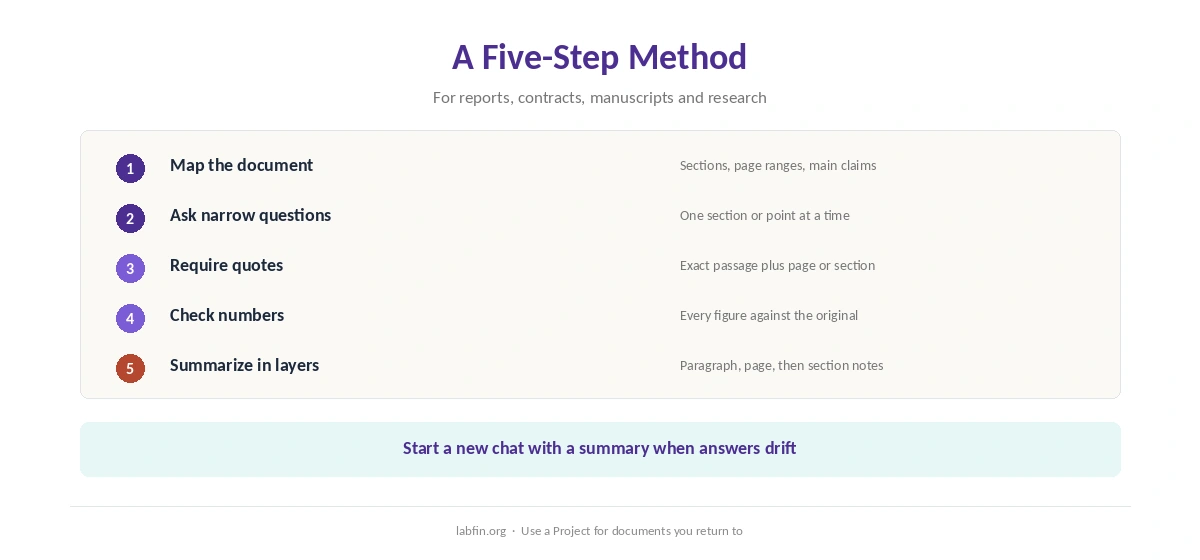 A five-step workflow for long documents in Claude: map, question, quote, check and summarize