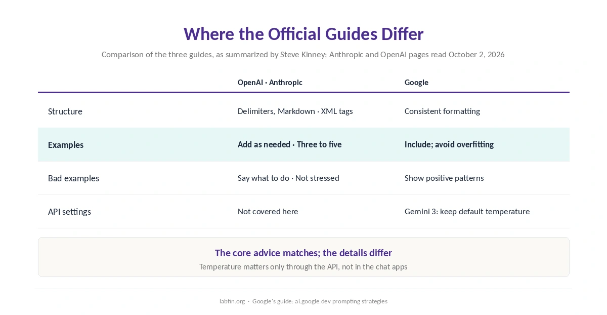 Where OpenAI's, Anthropic's and Google's prompting guides differ on structure and examples