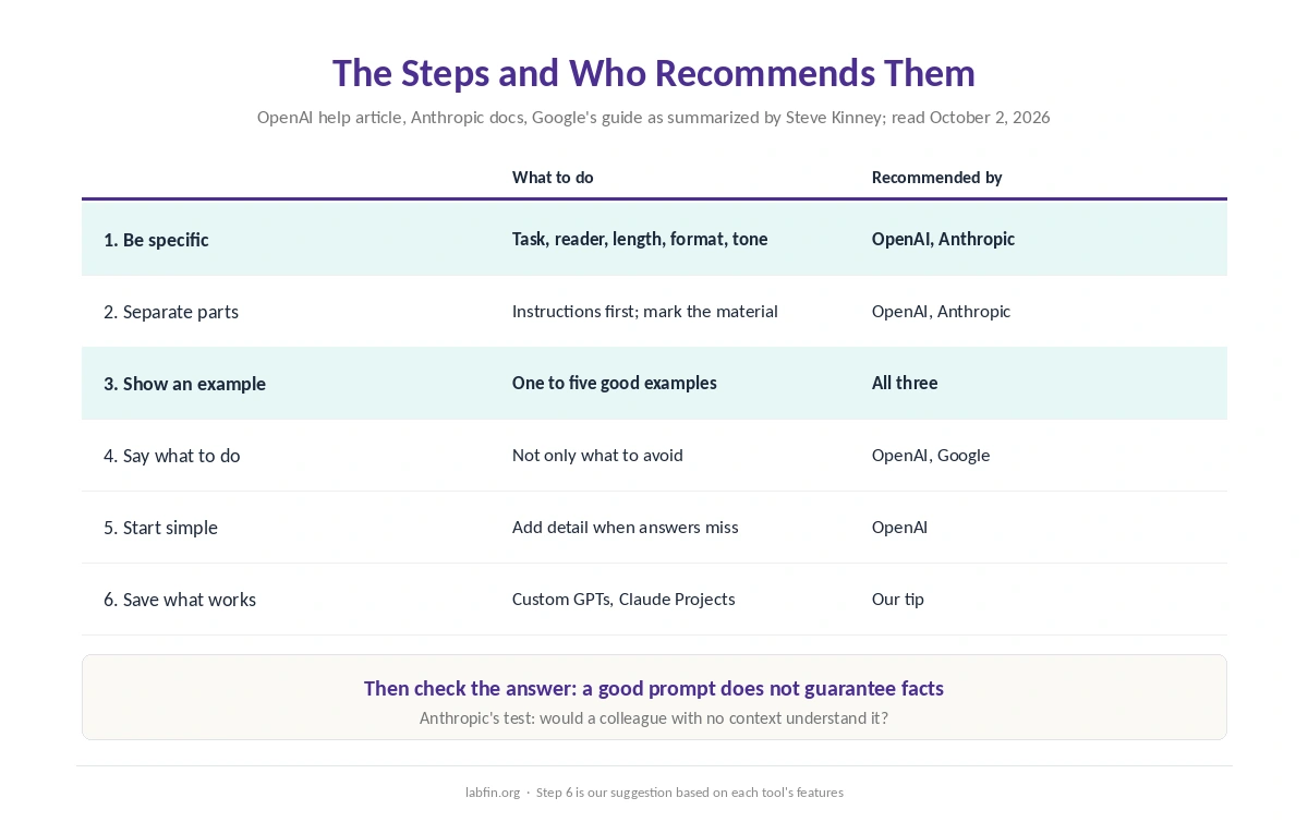 The steps for writing better prompts and which official guide recommends each one