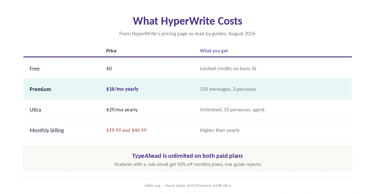 HyperWrite plans: Free, Premium and Ultra with prices, AI messages, personas and agent access