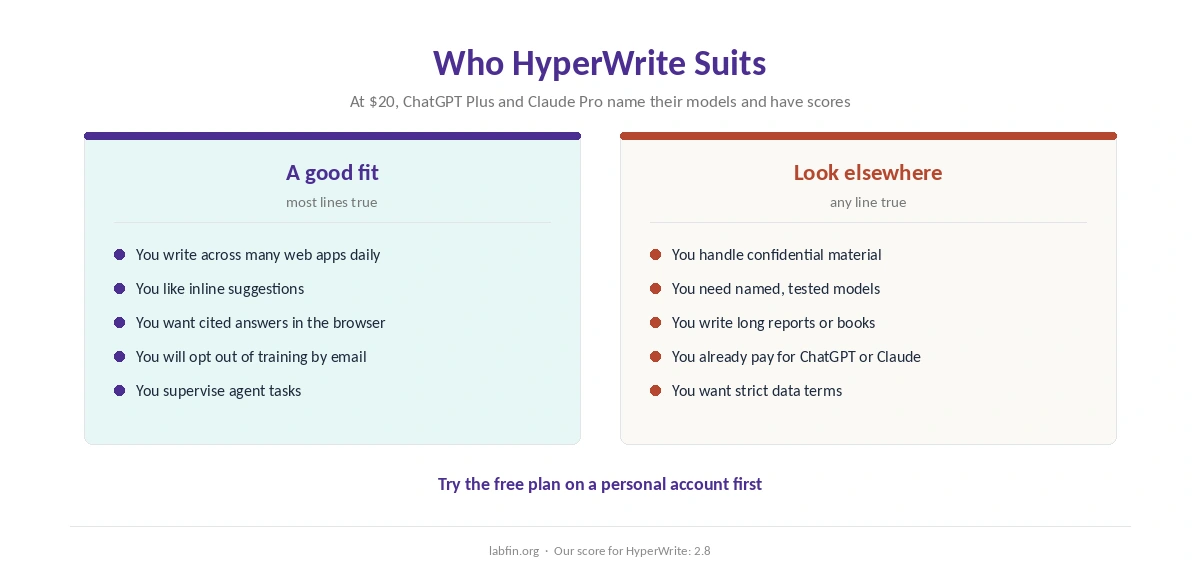 Who HyperWrite suits and who should use a general AI assistant instead