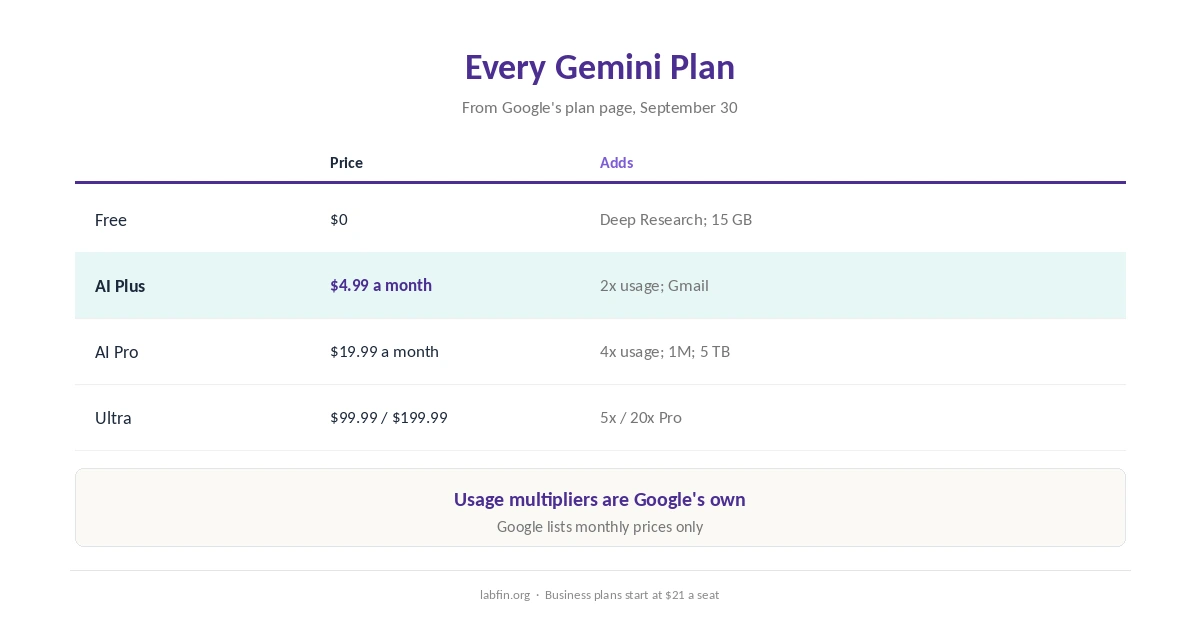 Gemini plans in 2026: Free, Google AI Plus, AI Pro and Ultra with prices and what each adds
