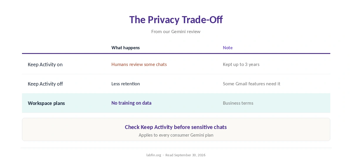 Gemini privacy trade-off: Keep Activity, human review and Workspace terms