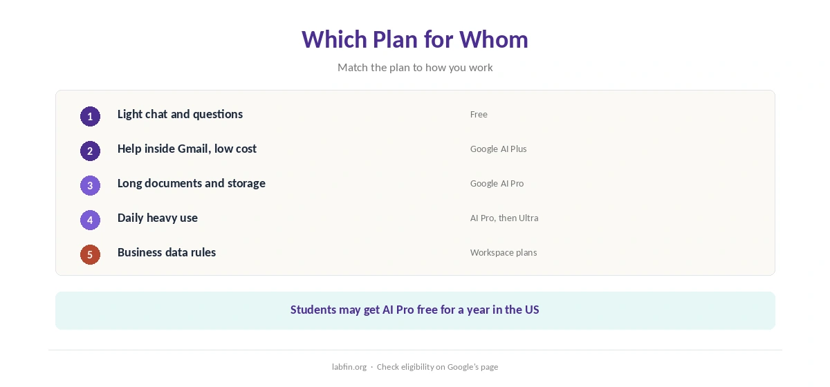 Who should pay for Gemini and which plan fits