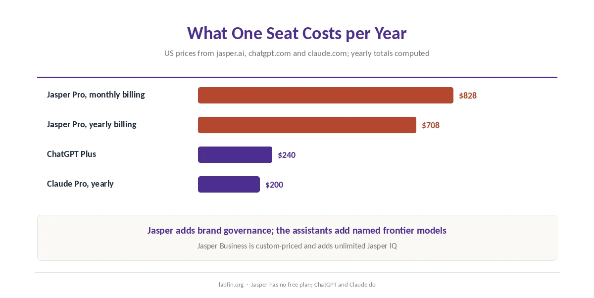 Jasper Pro's yearly price for one seat compared with ChatGPT Plus and Claude Pro