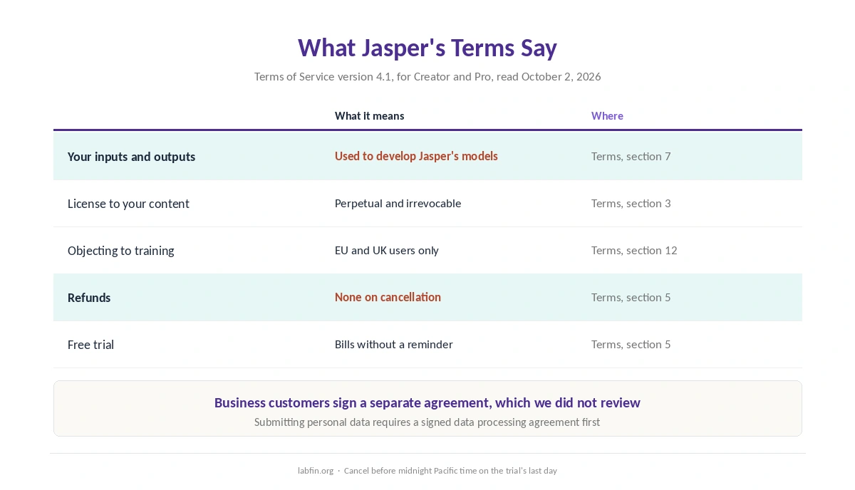 What Jasper's Terms of Service say about your content, model training, refunds and free trials