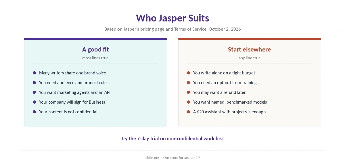 Who Jasper suits and who should start with a general AI assistant instead