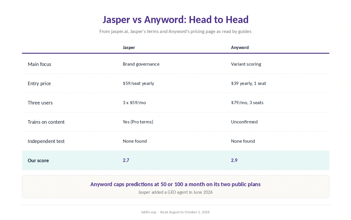 Jasper and Anyword side by side on price, seats, focus, data terms, evidence and our scores