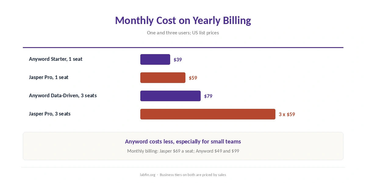 Monthly cost for one and three users on Jasper Pro and Anyword Starter and Data-Driven