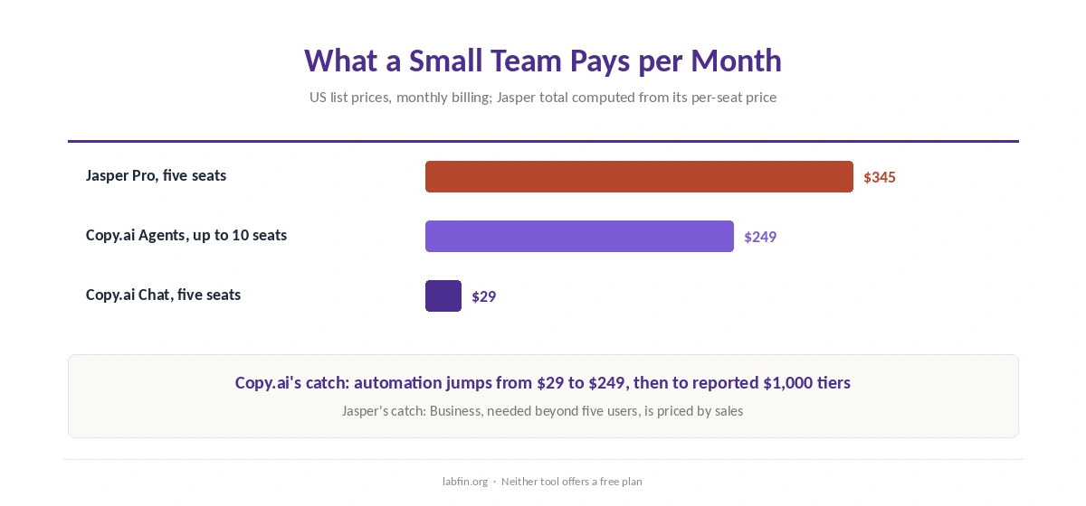 What five seats cost per month on Jasper Pro and Copy.ai Chat, and where each plan jumps next