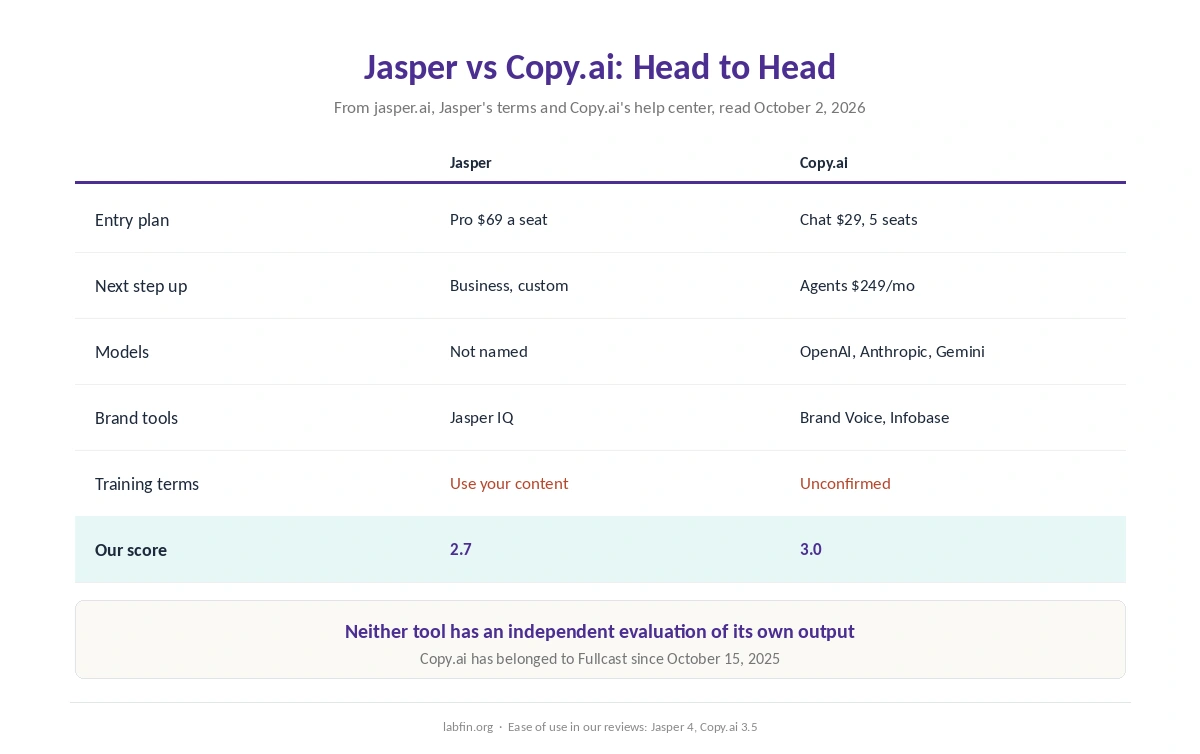 Jasper and Copy.ai side by side on price, seats, models, brand tools, workflows and our scores