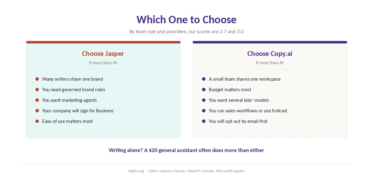 Who should choose Jasper and who should choose Copy.ai