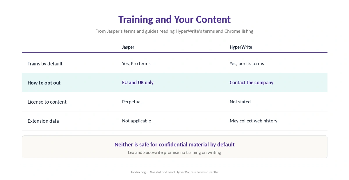 How Jasper and HyperWrite handle training on your content and how to opt out of each