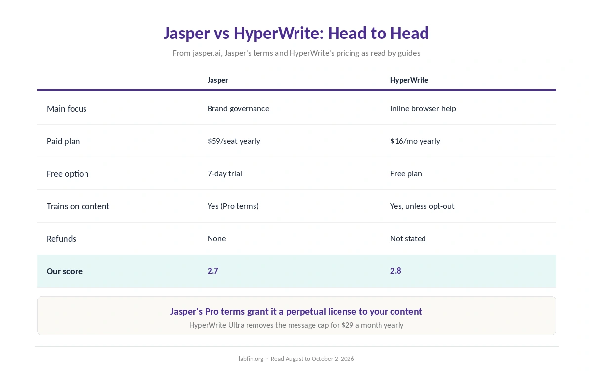 Jasper and HyperWrite side by side on focus, price, limits, data terms and our scores