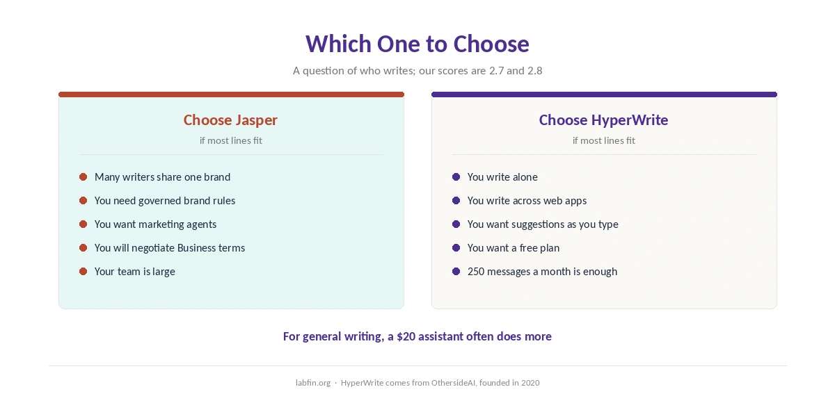 Who should choose Jasper and who should choose HyperWrite