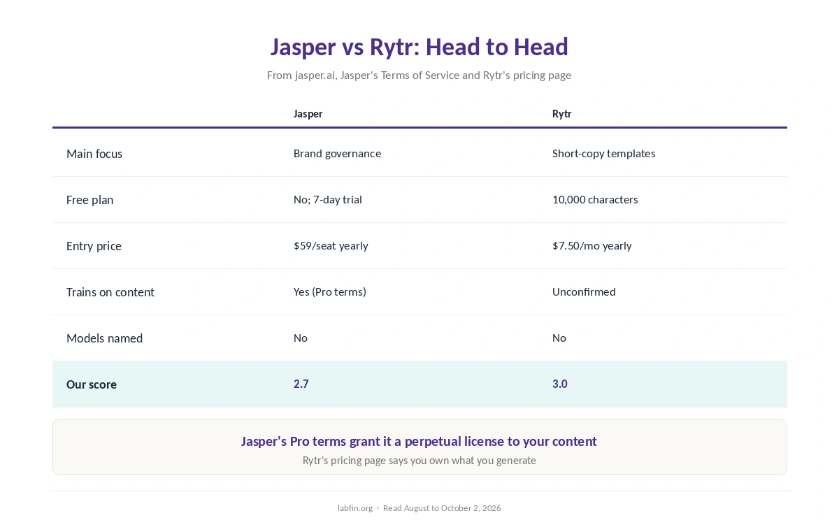 Jasper and Rytr side by side on price, free plan, focus, models, data terms and our scores