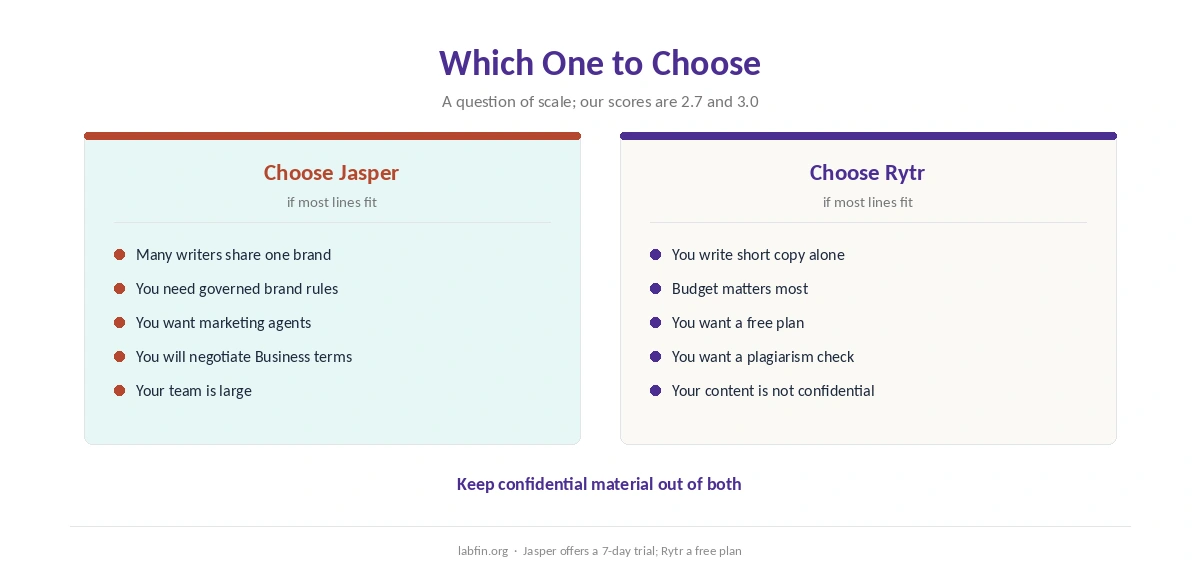 Who should choose Jasper and who should choose Rytr