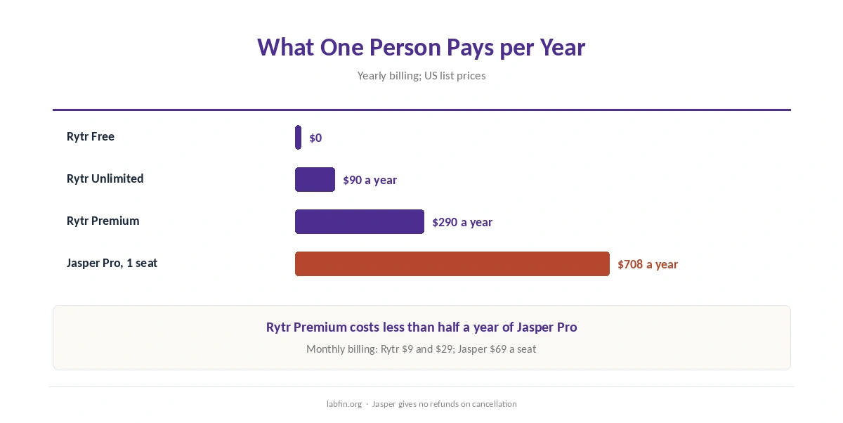 Yearly cost of Jasper Pro against Rytr Unlimited and Premium for one person