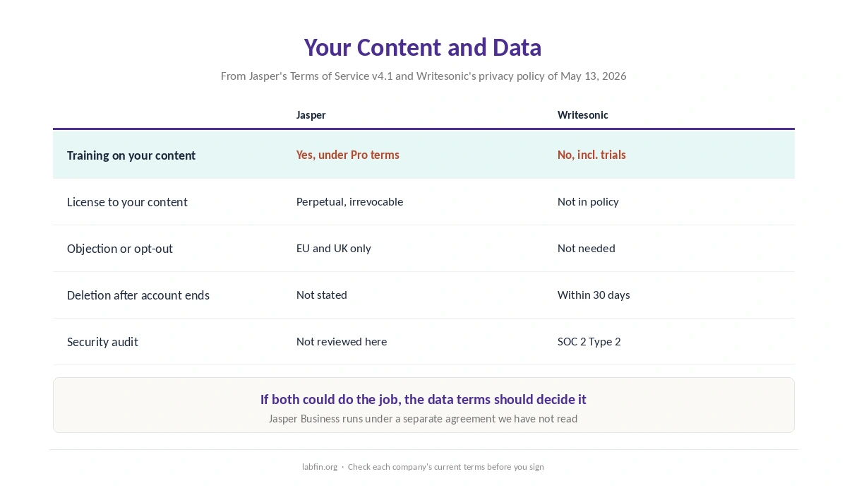 How Jasper and Writesonic treat your content: training, license, retention and refunds