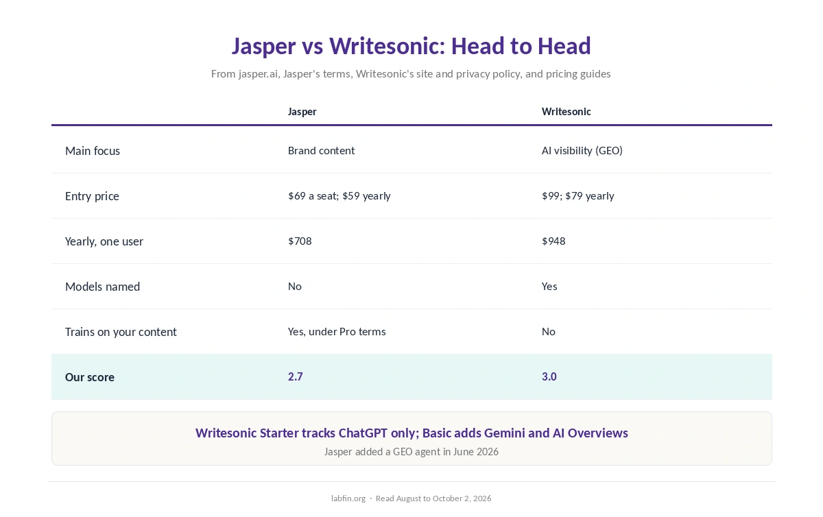 Jasper and Writesonic side by side on price, focus, models, data terms and our scores