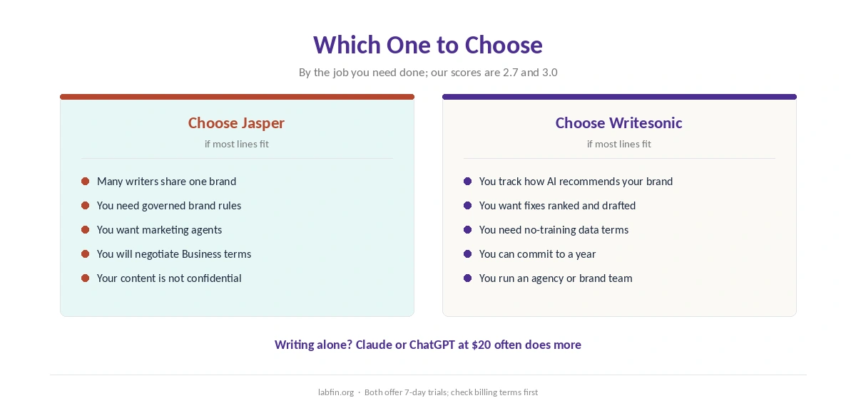 Who should choose Jasper and who should choose Writesonic