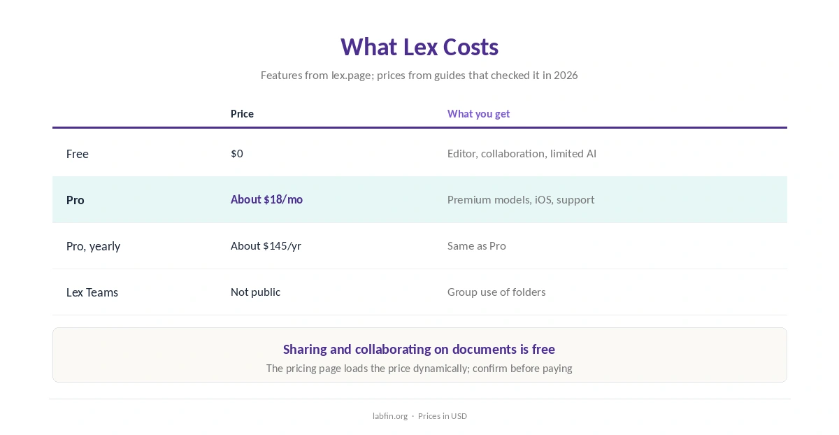 Lex plans: Free with limited AI checks and Pro with premium models, iOS app and priority support