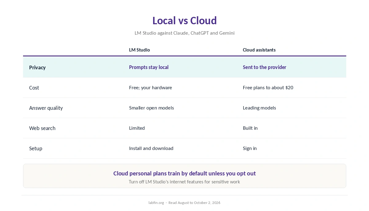 Local models in LM Studio compared with cloud assistants on privacy, cost, quality and setup