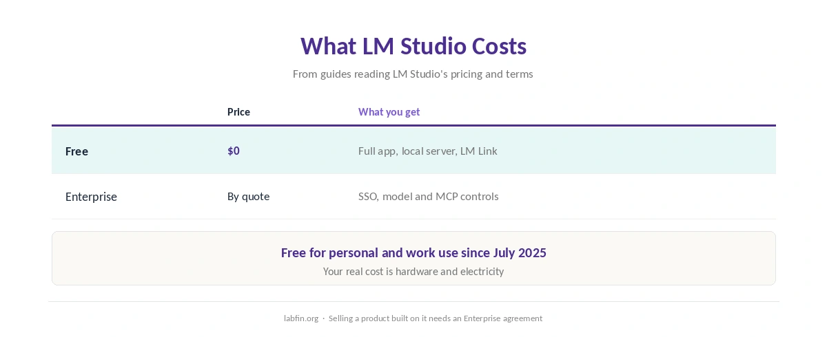 LM Studio plans: the free desktop app for personal and work use, and the quote-only Enterprise tier