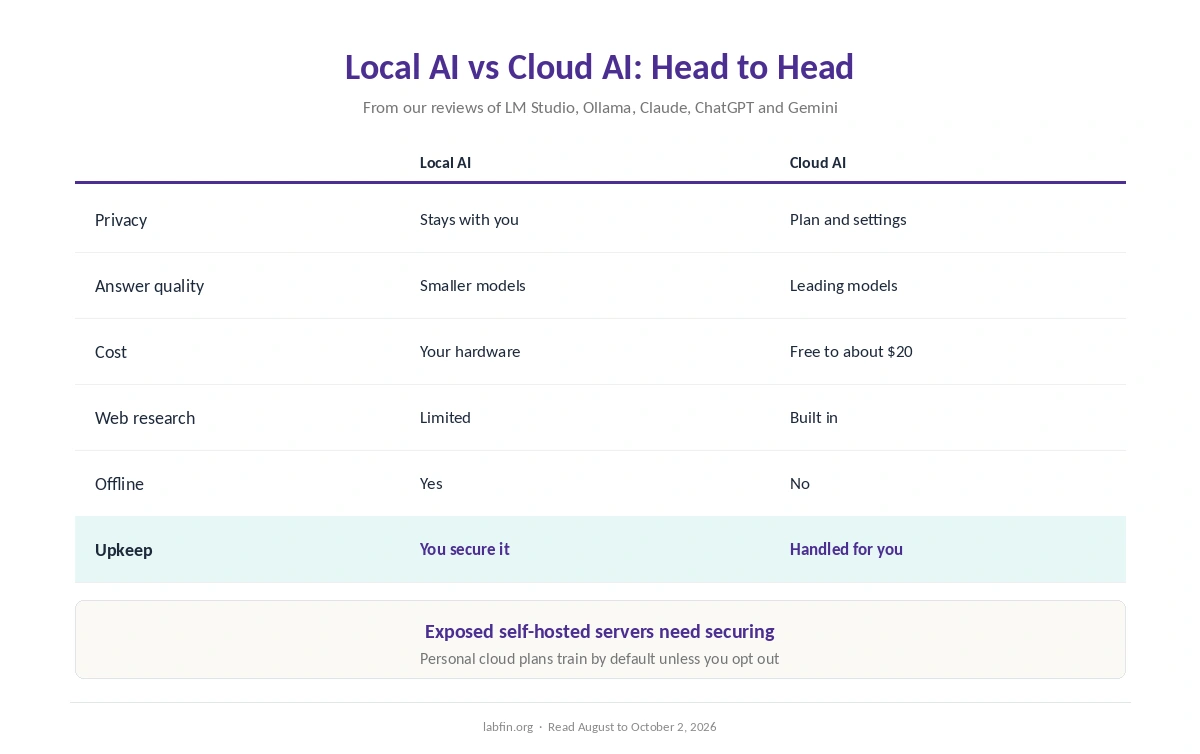 Local AI and cloud AI side by side on privacy, quality, cost, features, setup and maintenance