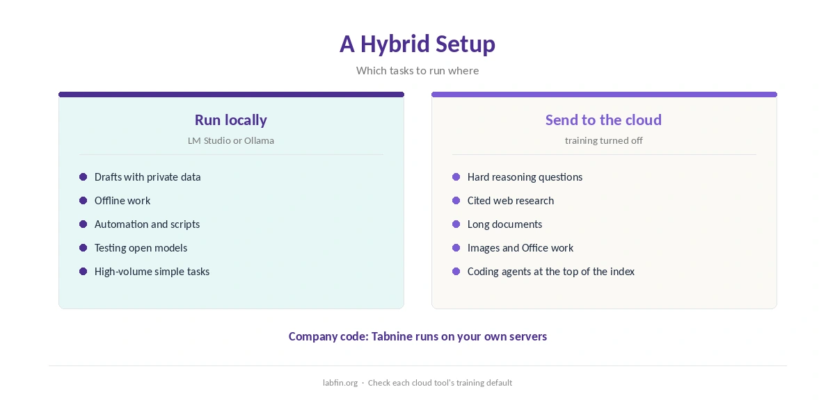 A hybrid setup: which tasks to run locally and which to send to a cloud assistant
